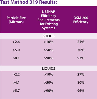 OSM-200